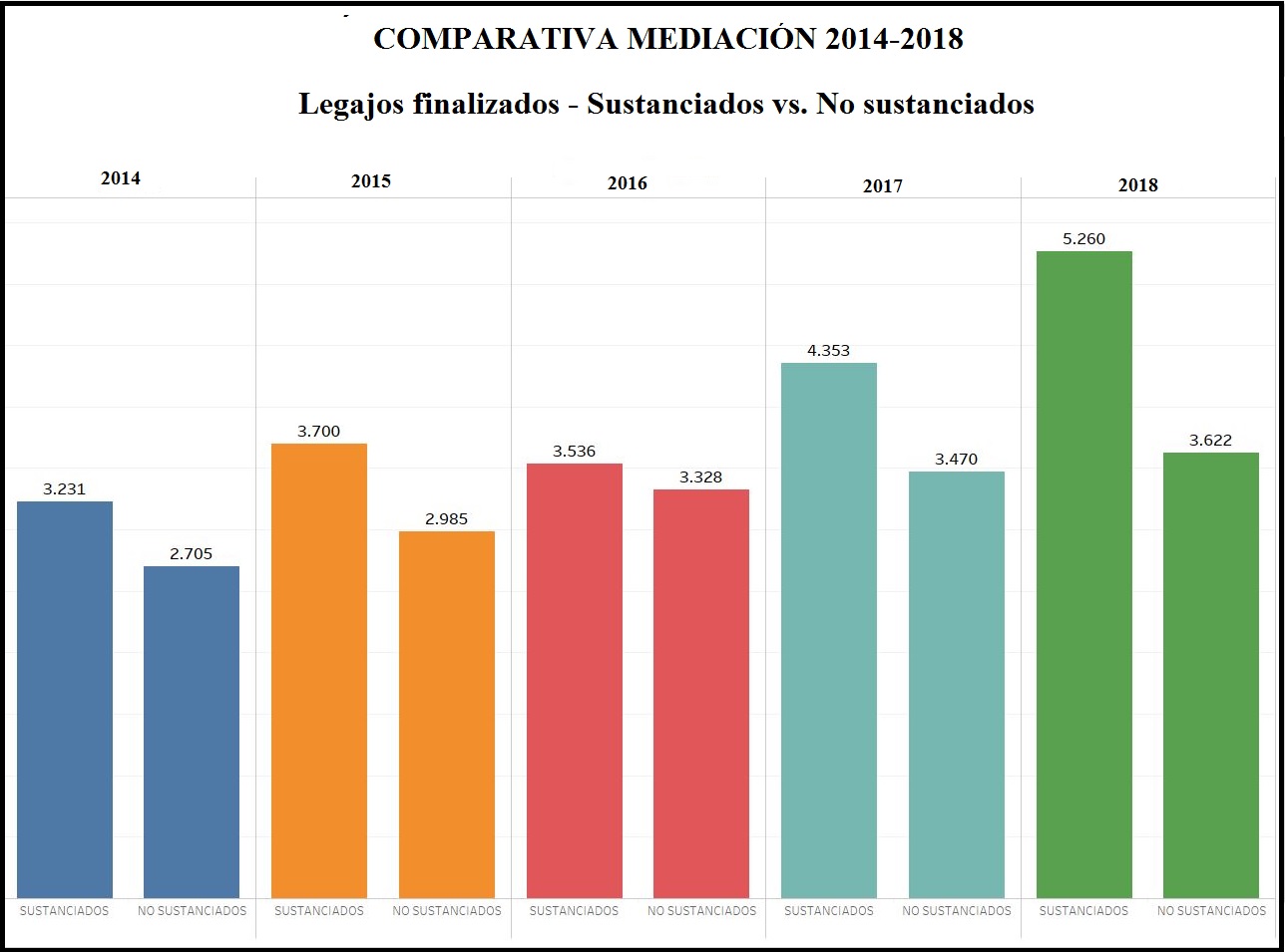 COMPARATIVA SUSTANCIADAS vs NO SUSTANCIADAS